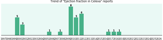 Could Celexa cause Ejection fraction?